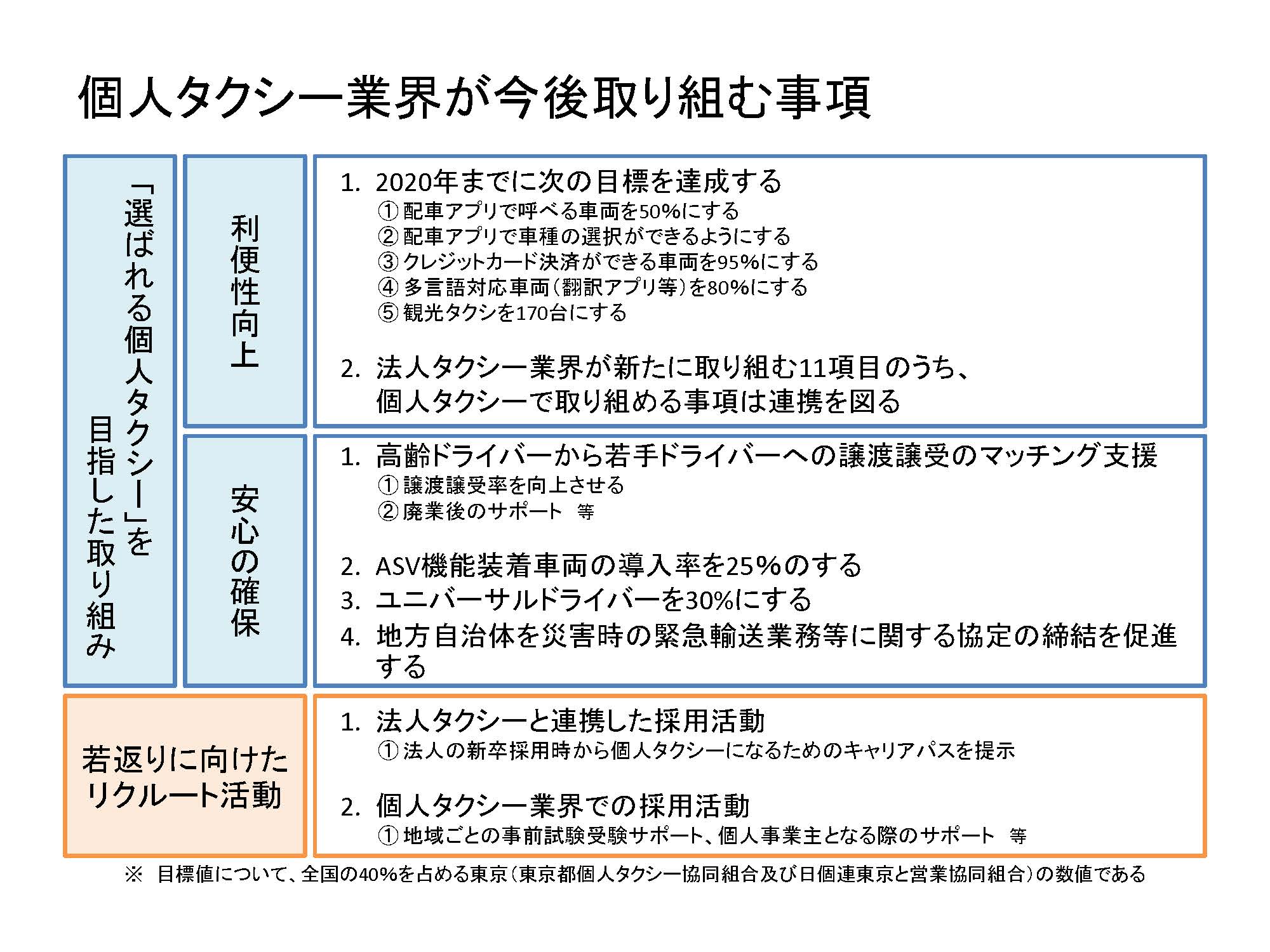 個人タクシー業界が今後取り組む事項